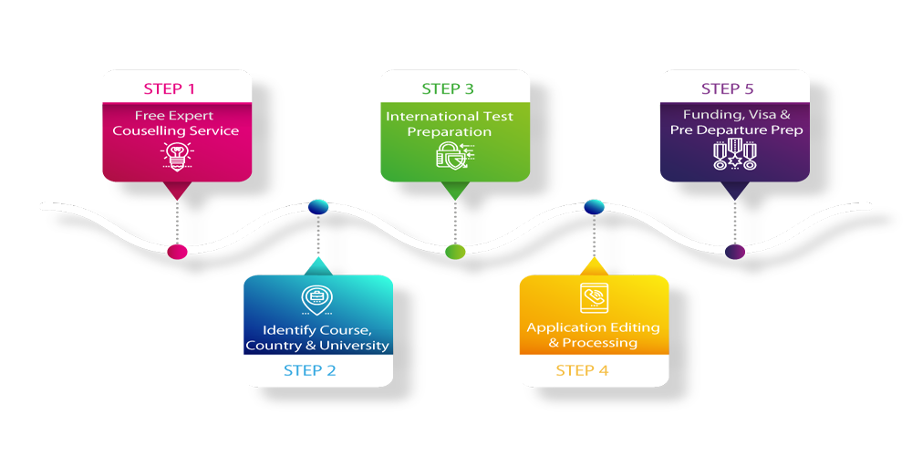 Study abroad application process illustrated stepwise flow